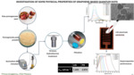 ​Investigation of Some Physical Properties of Graphene-based Quantum Dots (2024) by Prince Anagbonu